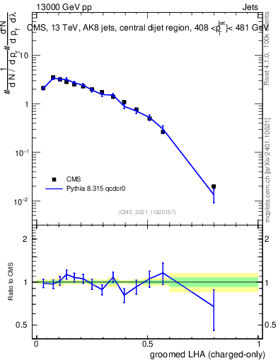 Plot of j.lha.gc in 13000 GeV pp collisions