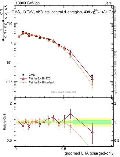 Plot of j.lha.gc in 13000 GeV pp collisions