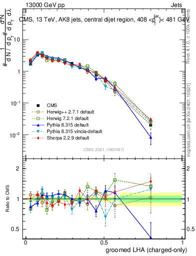 Plot of j.lha.gc in 13000 GeV pp collisions