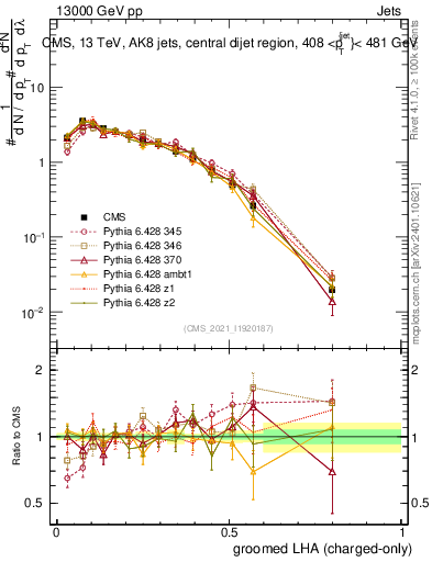Plot of j.lha.gc in 13000 GeV pp collisions