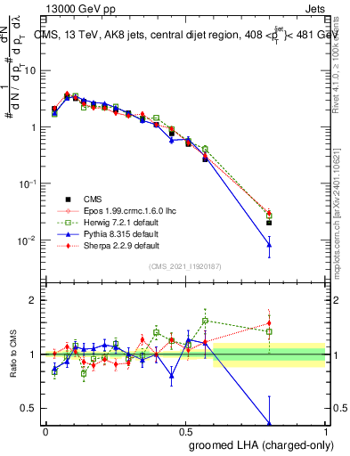 Plot of j.lha.gc in 13000 GeV pp collisions