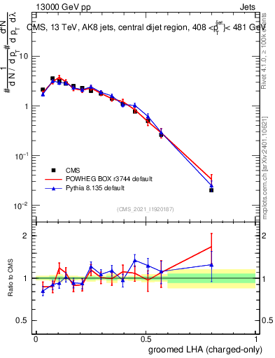 Plot of j.lha.gc in 13000 GeV pp collisions