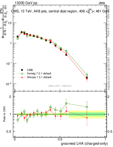 Plot of j.lha.gc in 13000 GeV pp collisions