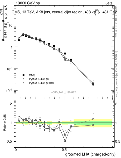 Plot of j.lha.gc in 13000 GeV pp collisions