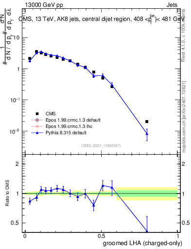 Plot of j.lha.gc in 13000 GeV pp collisions