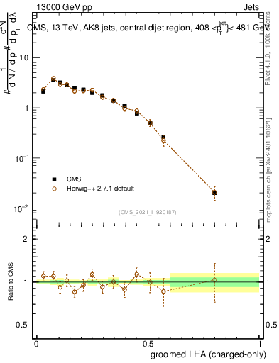 Plot of j.lha.gc in 13000 GeV pp collisions