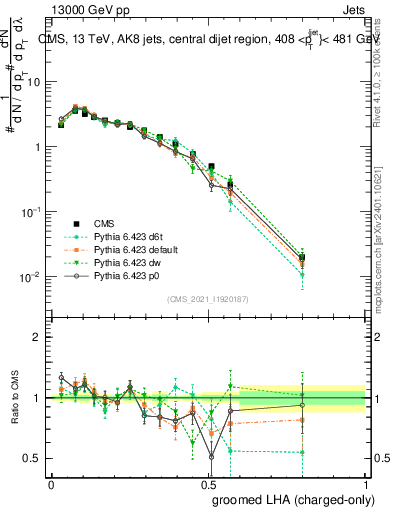 Plot of j.lha.gc in 13000 GeV pp collisions