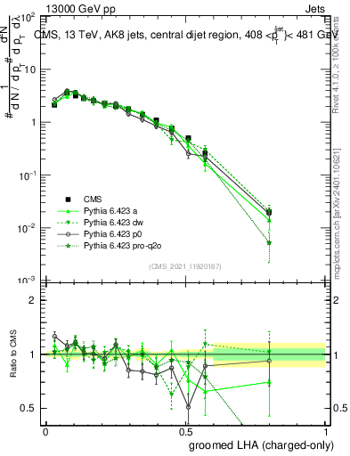 Plot of j.lha.gc in 13000 GeV pp collisions