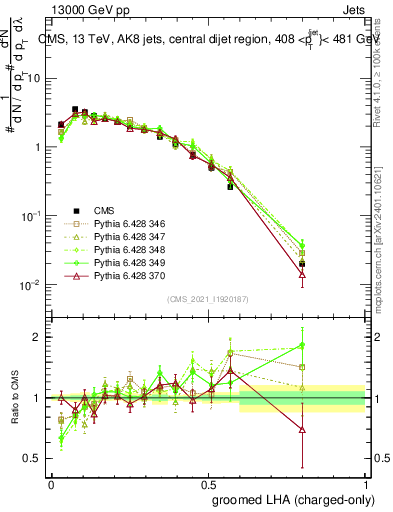 Plot of j.lha.gc in 13000 GeV pp collisions