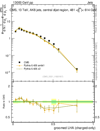 Plot of j.lha.gc in 13000 GeV pp collisions
