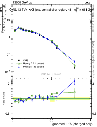 Plot of j.lha.gc in 13000 GeV pp collisions