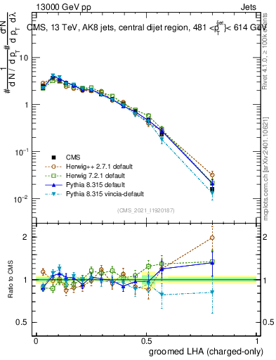 Plot of j.lha.gc in 13000 GeV pp collisions