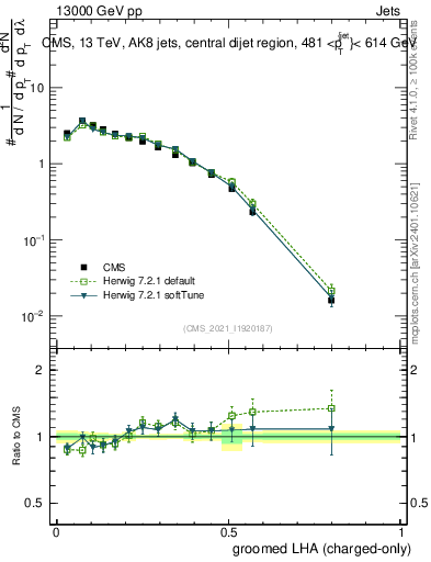 Plot of j.lha.gc in 13000 GeV pp collisions
