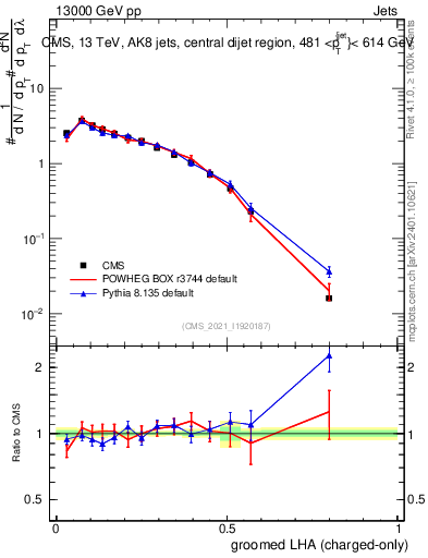 Plot of j.lha.gc in 13000 GeV pp collisions