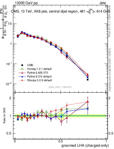 Plot of j.lha.gc in 13000 GeV pp collisions