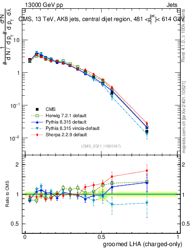 Plot of j.lha.gc in 13000 GeV pp collisions