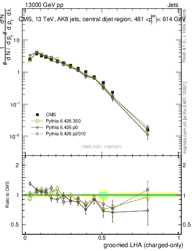 Plot of j.lha.gc in 13000 GeV pp collisions