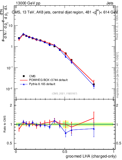 Plot of j.lha.gc in 13000 GeV pp collisions