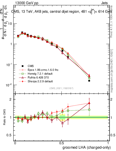 Plot of j.lha.gc in 13000 GeV pp collisions