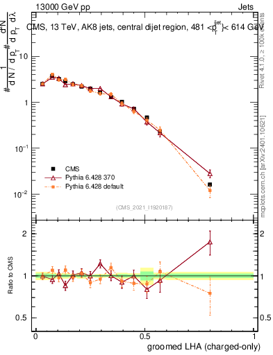 Plot of j.lha.gc in 13000 GeV pp collisions