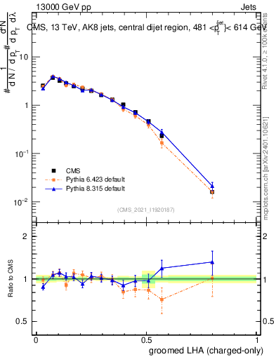 Plot of j.lha.gc in 13000 GeV pp collisions