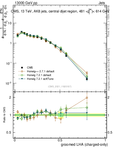 Plot of j.lha.gc in 13000 GeV pp collisions