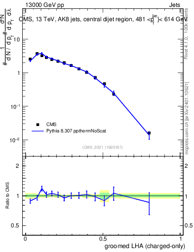 Plot of j.lha.gc in 13000 GeV pp collisions