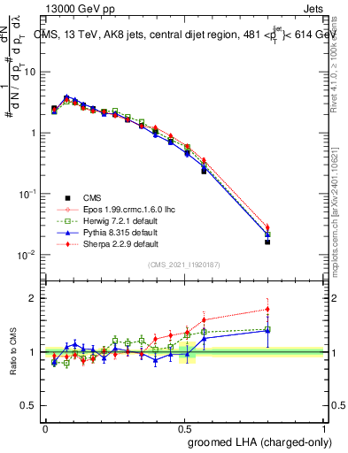 Plot of j.lha.gc in 13000 GeV pp collisions