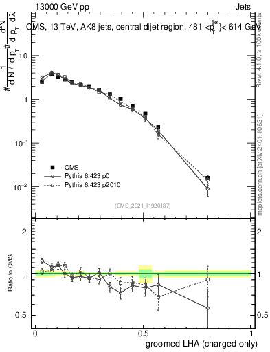 Plot of j.lha.gc in 13000 GeV pp collisions
