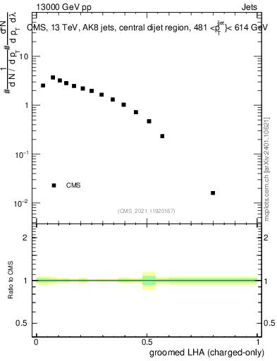 Plot of j.lha.gc in 13000 GeV pp collisions