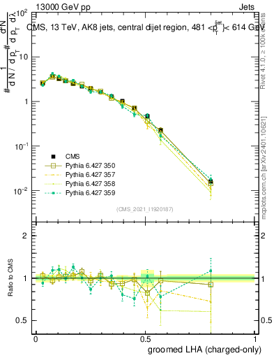 Plot of j.lha.gc in 13000 GeV pp collisions