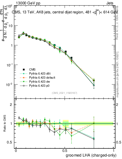 Plot of j.lha.gc in 13000 GeV pp collisions