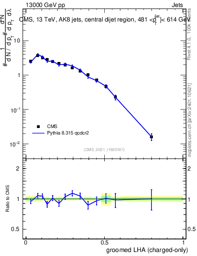 Plot of j.lha.gc in 13000 GeV pp collisions