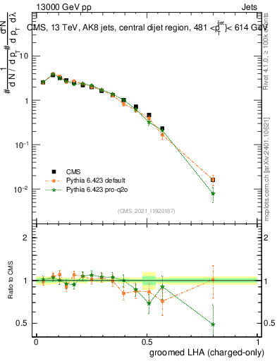 Plot of j.lha.gc in 13000 GeV pp collisions