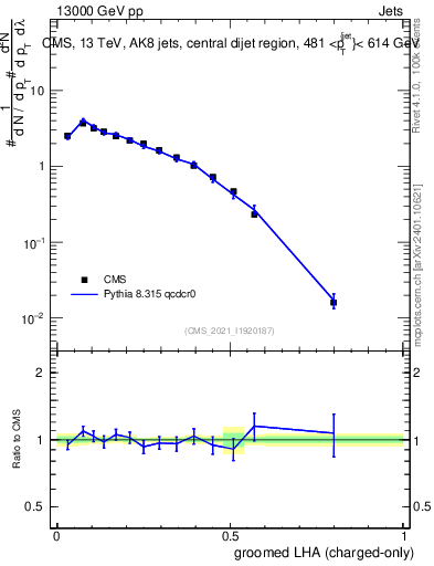 Plot of j.lha.gc in 13000 GeV pp collisions