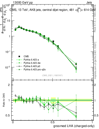 Plot of j.lha.gc in 13000 GeV pp collisions