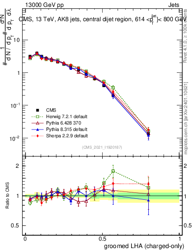 Plot of j.lha.gc in 13000 GeV pp collisions