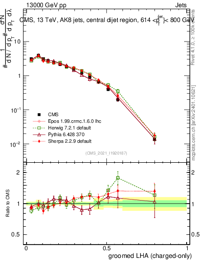 Plot of j.lha.gc in 13000 GeV pp collisions