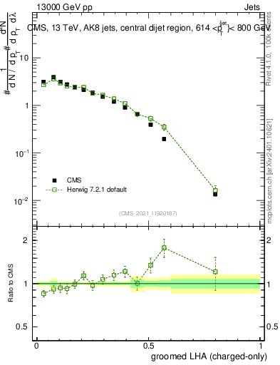 Plot of j.lha.gc in 13000 GeV pp collisions