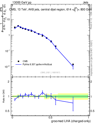 Plot of j.lha.gc in 13000 GeV pp collisions