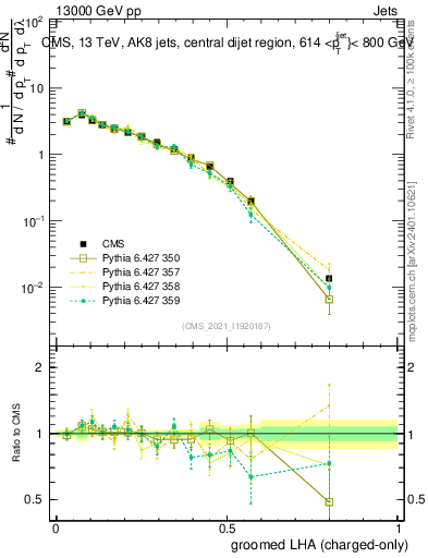 Plot of j.lha.gc in 13000 GeV pp collisions