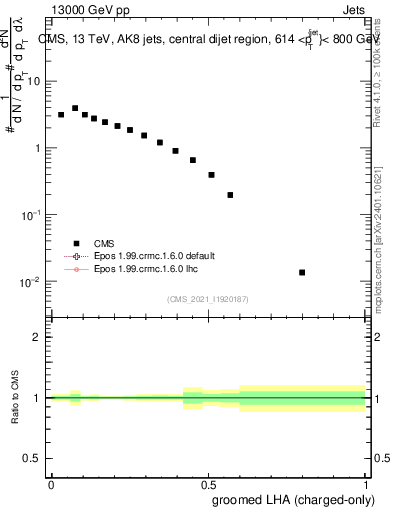Plot of j.lha.gc in 13000 GeV pp collisions