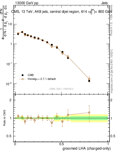 Plot of j.lha.gc in 13000 GeV pp collisions