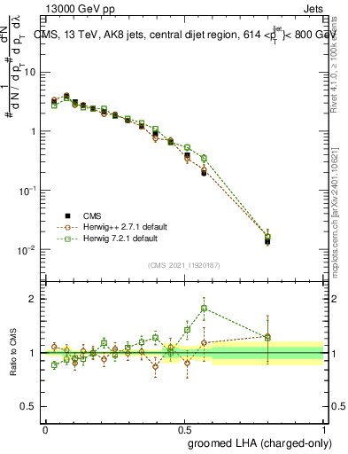 Plot of j.lha.gc in 13000 GeV pp collisions