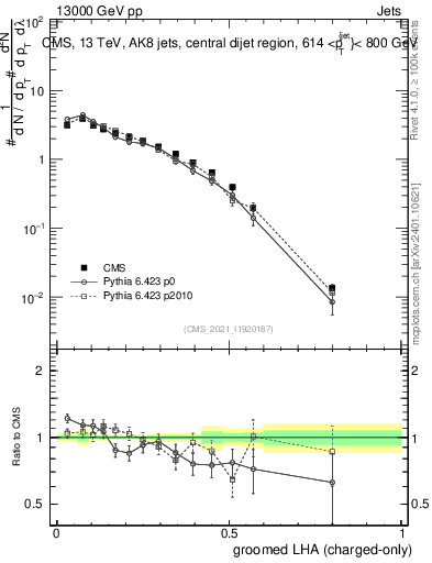 Plot of j.lha.gc in 13000 GeV pp collisions