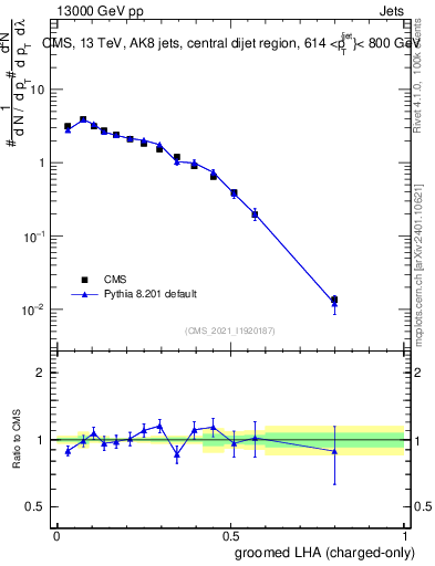 Plot of j.lha.gc in 13000 GeV pp collisions