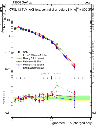 Plot of j.lha.gc in 13000 GeV pp collisions