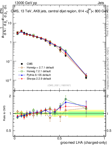 Plot of j.lha.gc in 13000 GeV pp collisions