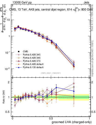Plot of j.lha.gc in 13000 GeV pp collisions