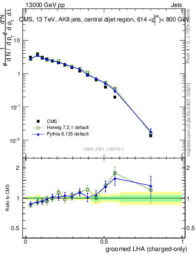 Plot of j.lha.gc in 13000 GeV pp collisions